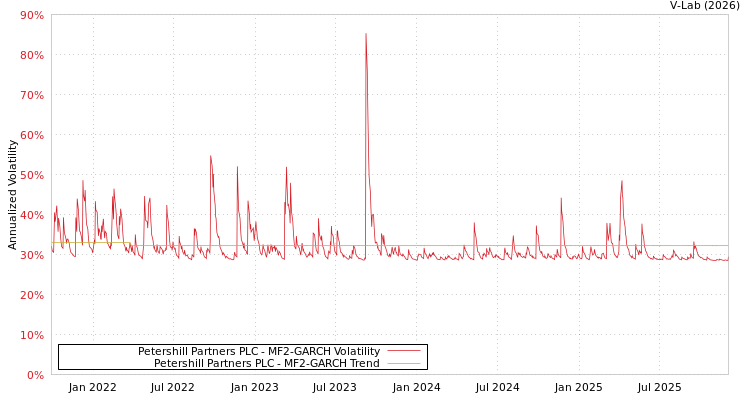 graph of Petershill Partners PLC MF2-GARCH