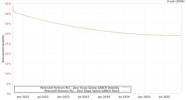 graph of Petershill Partners PLC S0GARCH