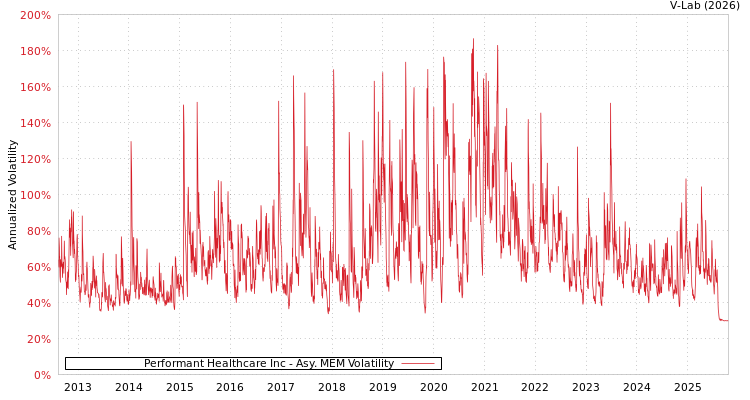 graph of Performant Healthcare Inc AMEM