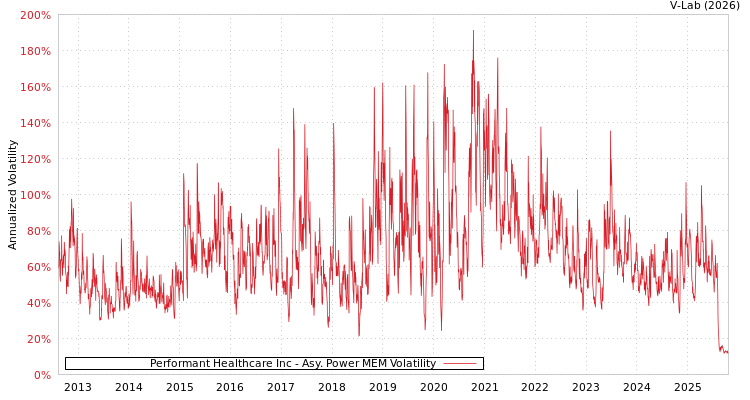 graph of Performant Healthcare Inc APMEM