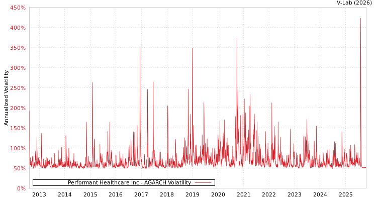 graph of Performant Healthcare Inc AGARCH