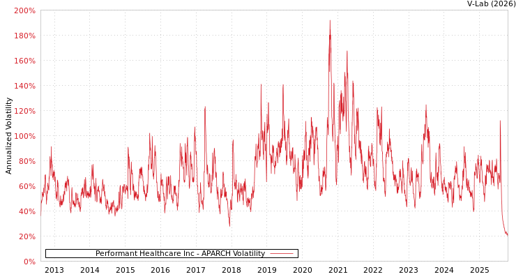 graph of Performant Healthcare Inc APARCH