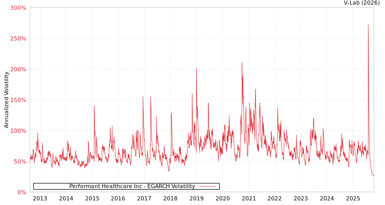 graph of Performant Healthcare Inc EGARCH