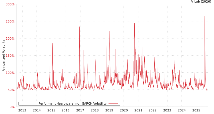 graph of Performant Healthcare Inc GARCH