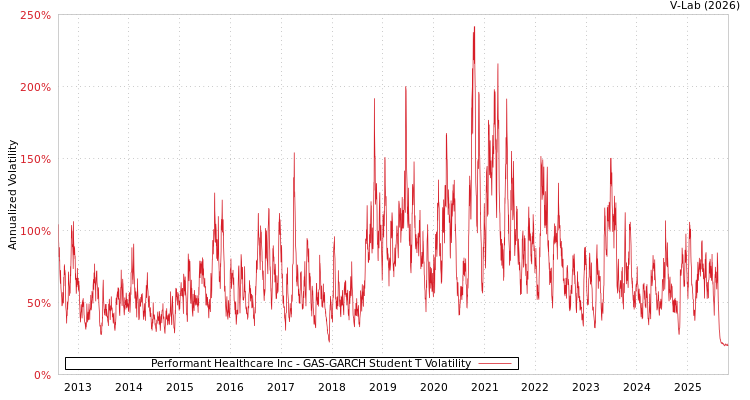 graph of Performant Healthcare Inc GAS-GARCH-T
