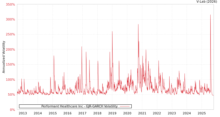 graph of Performant Healthcare Inc GJR-GARCH