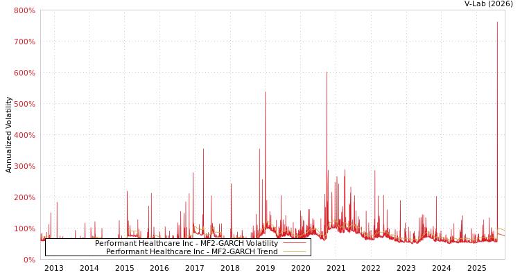 graph of Performant Healthcare Inc MF2-GARCH