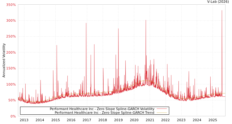graph of Performant Healthcare Inc S0GARCH