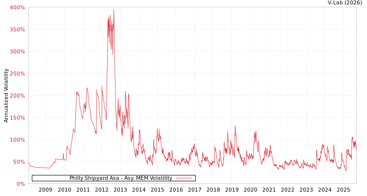 graph of Philly Shipyard Asa AMEM