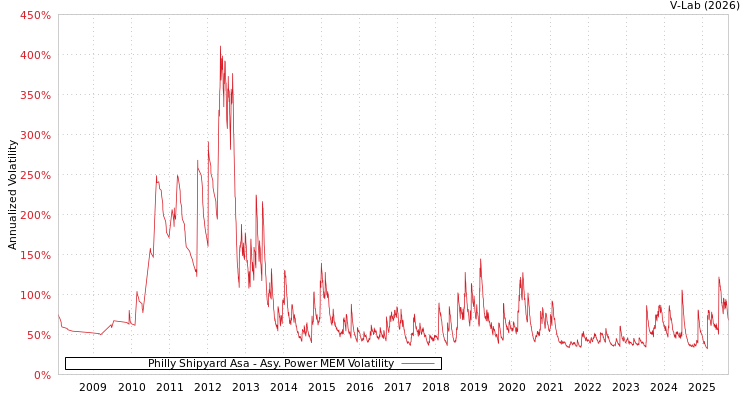 graph of Philly Shipyard Asa APMEM