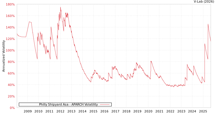 graph of Philly Shipyard Asa APARCH