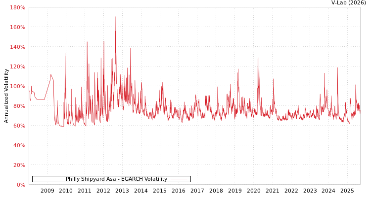 graph of Philly Shipyard Asa EGARCH