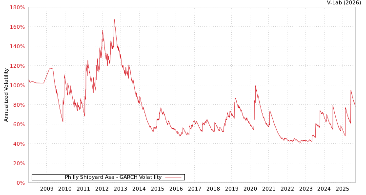 graph of Philly Shipyard Asa GARCH