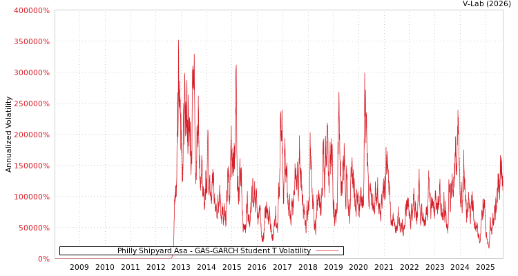 graph of Philly Shipyard Asa GAS-GARCH-T