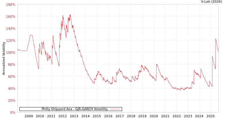graph of Philly Shipyard Asa GJR-GARCH