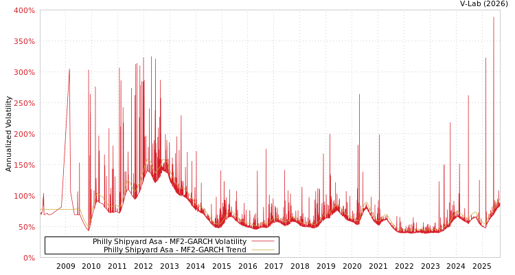 graph of Philly Shipyard Asa MF2-GARCH