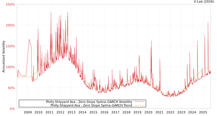 graph of Philly Shipyard Asa S0GARCH