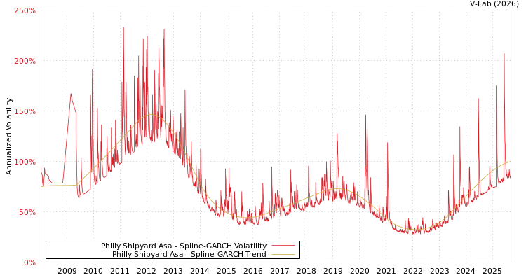 graph of Philly Shipyard Asa SGARCH