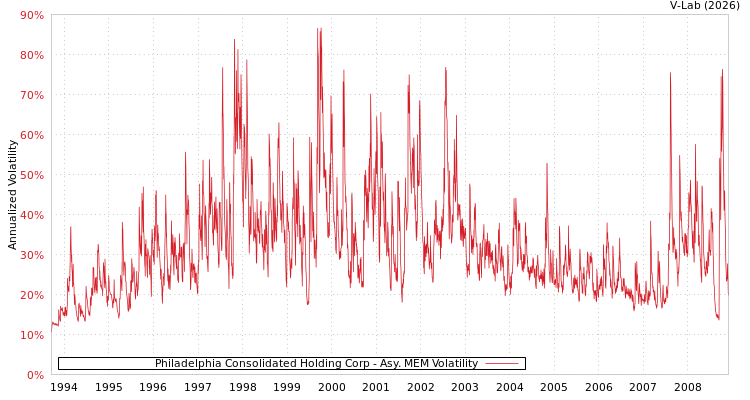 graph of Philadelphia Consolidated Holding Corp AMEM