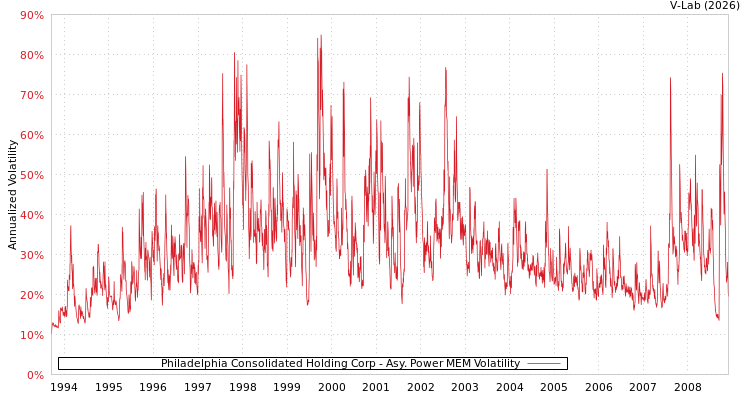 graph of Philadelphia Consolidated Holding Corp APMEM