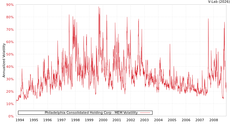 graph of Philadelphia Consolidated Holding Corp MEM