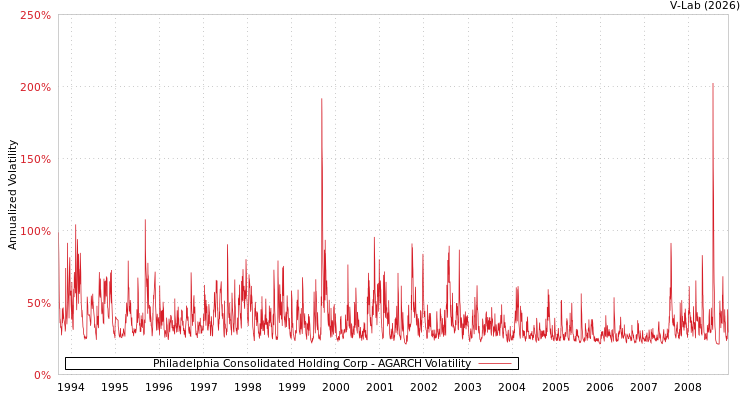 graph of Philadelphia Consolidated Holding Corp AGARCH