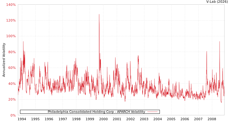 graph of Philadelphia Consolidated Holding Corp APARCH