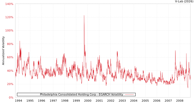 graph of Philadelphia Consolidated Holding Corp EGARCH