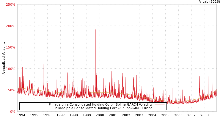 graph of Philadelphia Consolidated Holding Corp SGARCH