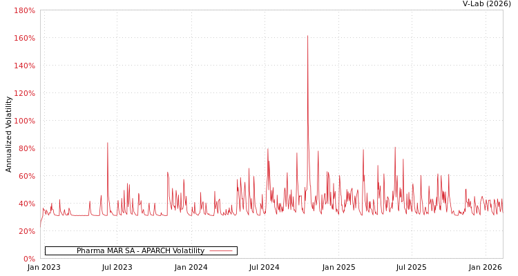 graph of Pharma MAR SA APARCH