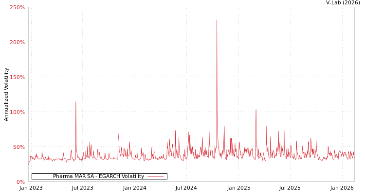 graph of Pharma MAR SA EGARCH
