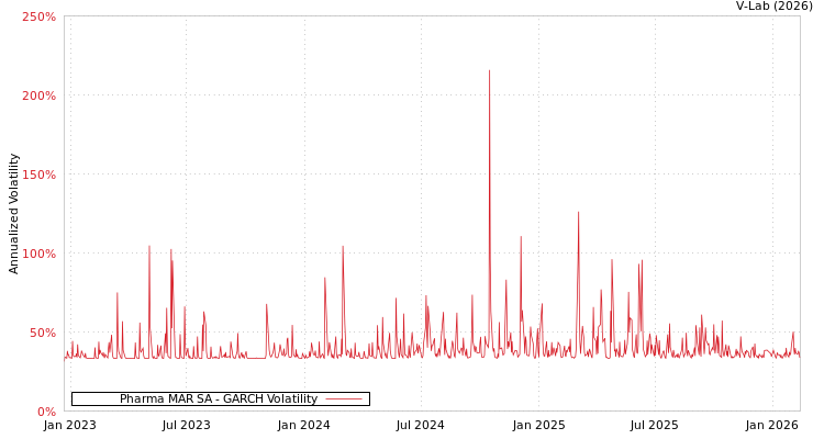 graph of Pharma MAR SA GARCH