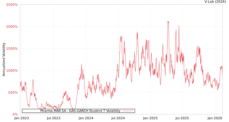 graph of Pharma MAR SA GAS-GARCH-T