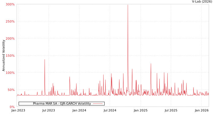 graph of Pharma MAR SA GJR-GARCH