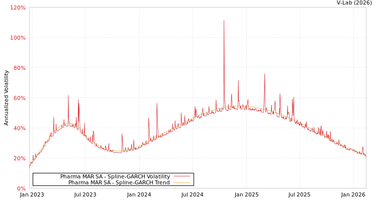 graph of Pharma MAR SA SGARCH