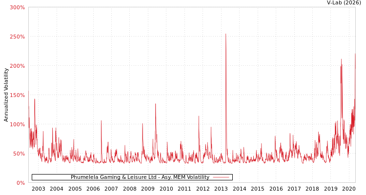 graph of Phumelela Gaming & Leisure Ltd AMEM