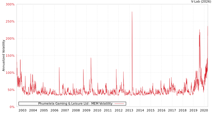 graph of Phumelela Gaming & Leisure Ltd MEM