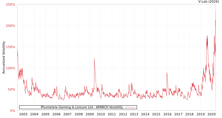 graph of Phumelela Gaming & Leisure Ltd APARCH