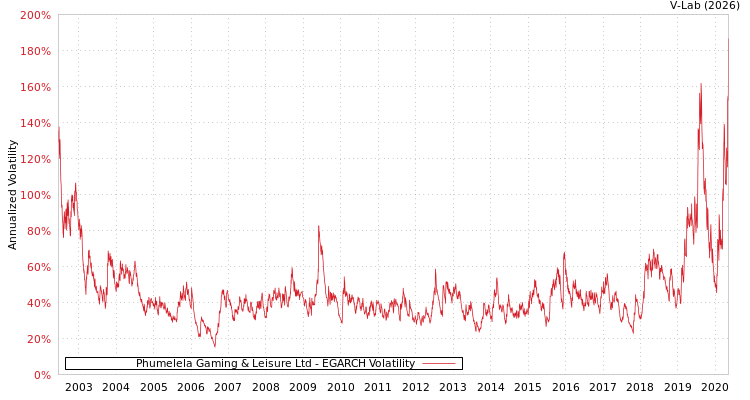 graph of Phumelela Gaming & Leisure Ltd EGARCH