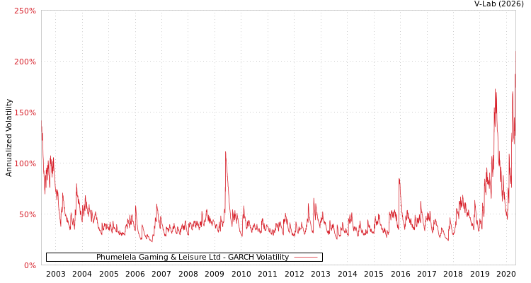 graph of Phumelela Gaming & Leisure Ltd GARCH