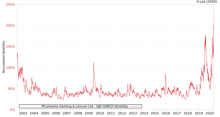 graph of Phumelela Gaming & Leisure Ltd GJR-GARCH