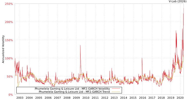 graph of Phumelela Gaming & Leisure Ltd MF2-GARCH
