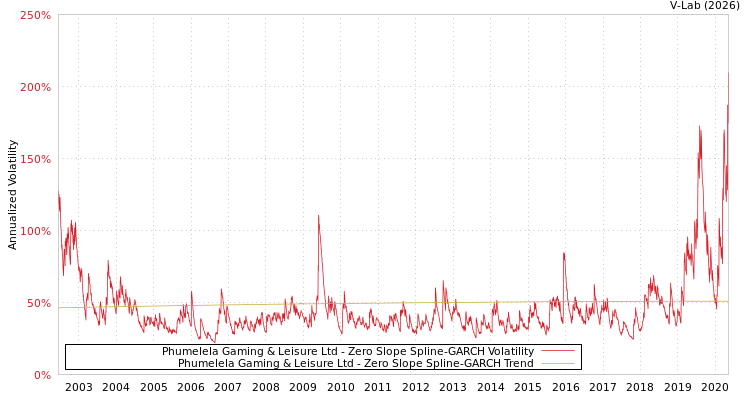 graph of Phumelela Gaming & Leisure Ltd S0GARCH