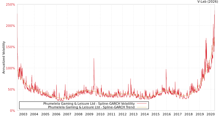 graph of Phumelela Gaming & Leisure Ltd SGARCH