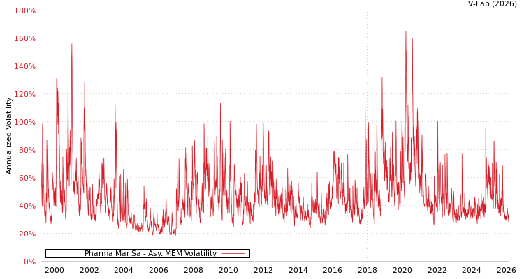 graph of Pharma Mar Sa AMEM