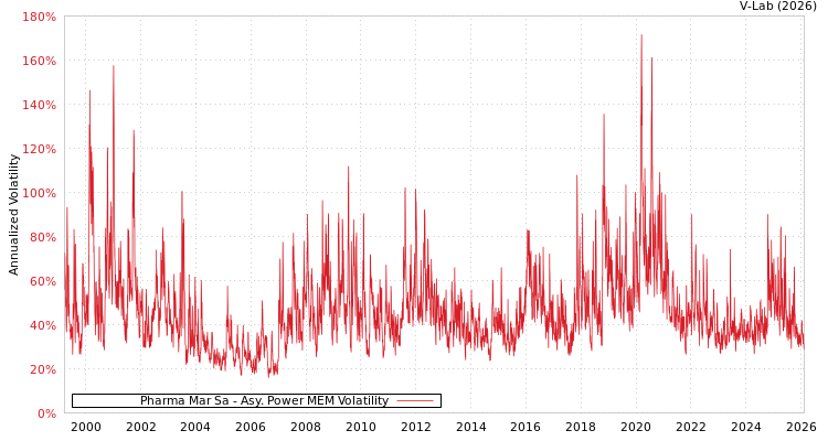 graph of Pharma Mar Sa APMEM