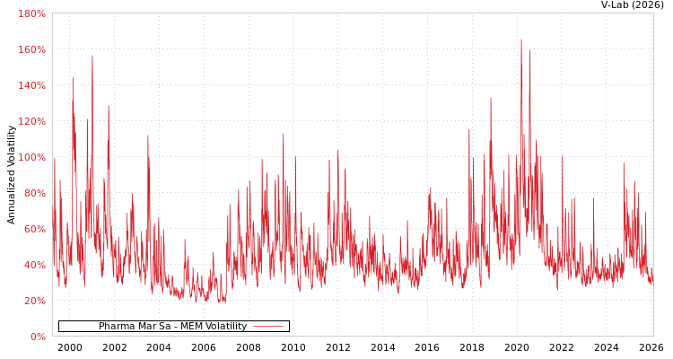 graph of Pharma Mar Sa MEM