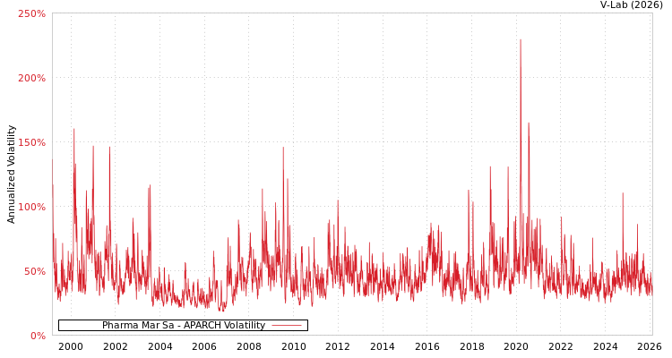 graph of Pharma Mar Sa APARCH