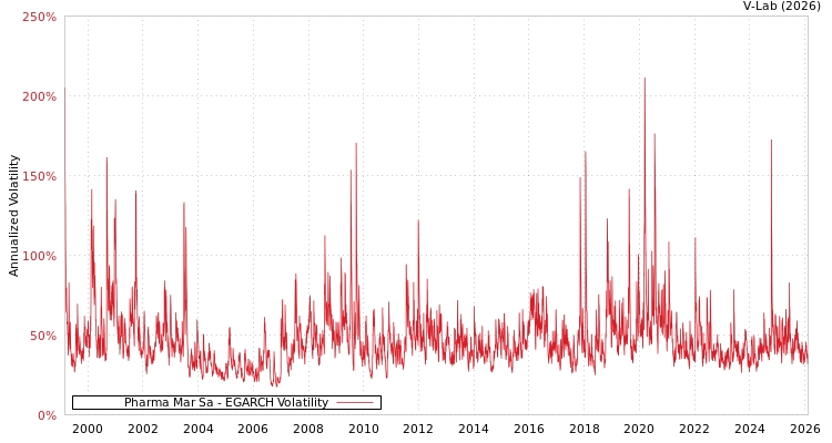 graph of Pharma Mar Sa EGARCH