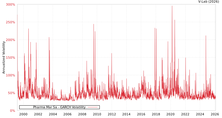 graph of Pharma Mar Sa GARCH